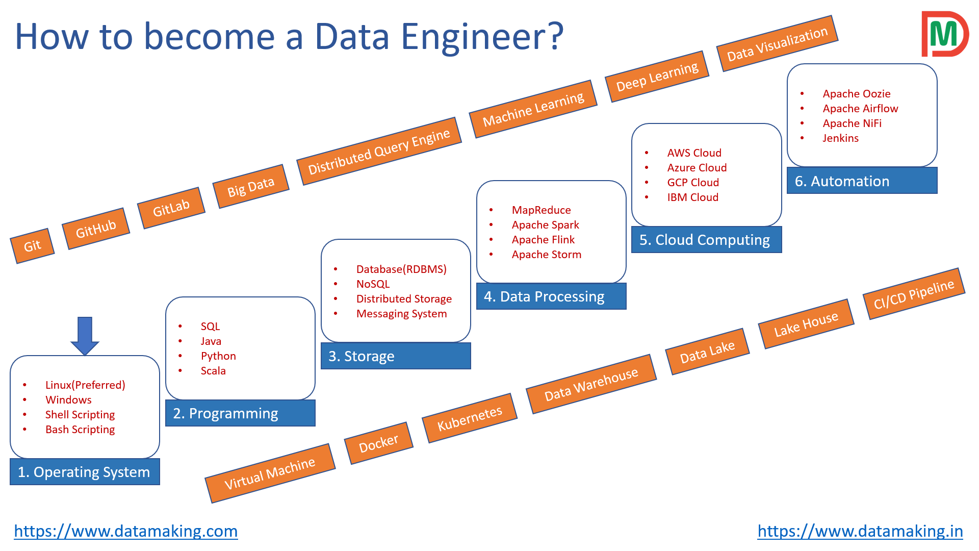 You are currently viewing How to become a Data Engineer?